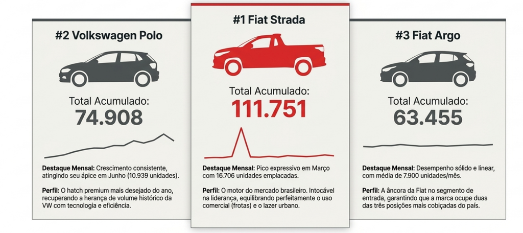 Os 3 carros mais vendidos no Brasil em 2026