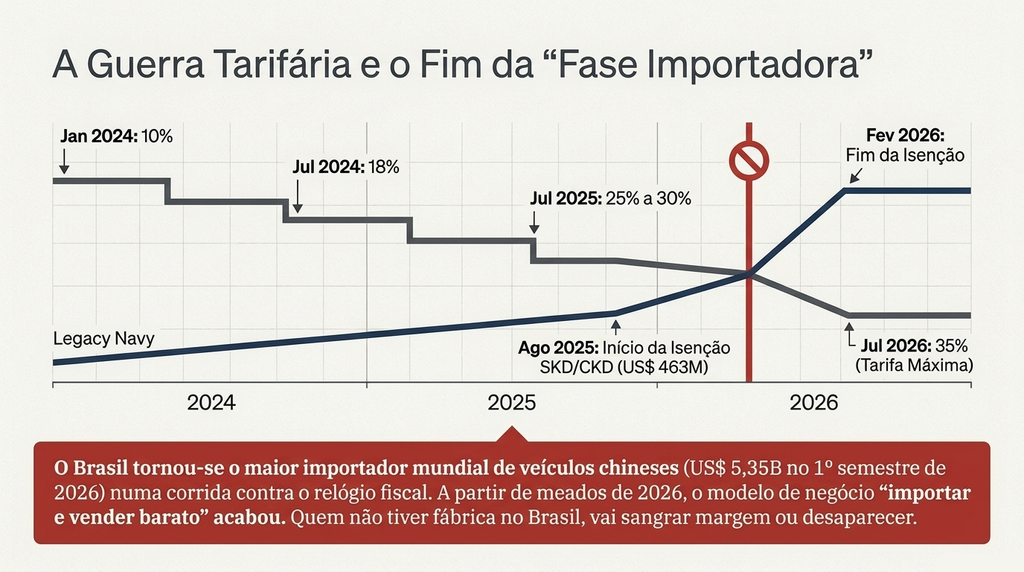 Carro chinês veio para ficar? Análise completa do avanço das marcas chinesas no Brasil e nossa previsão até 2030 3 tarifas
